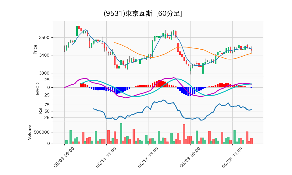 9531_hour_3week_chart