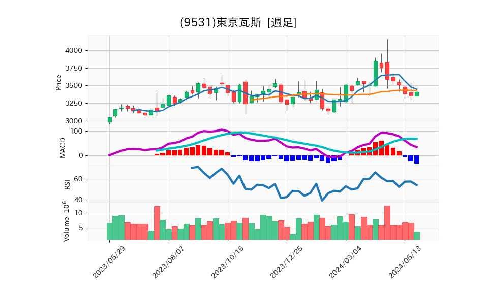 9531_week_1year_chart