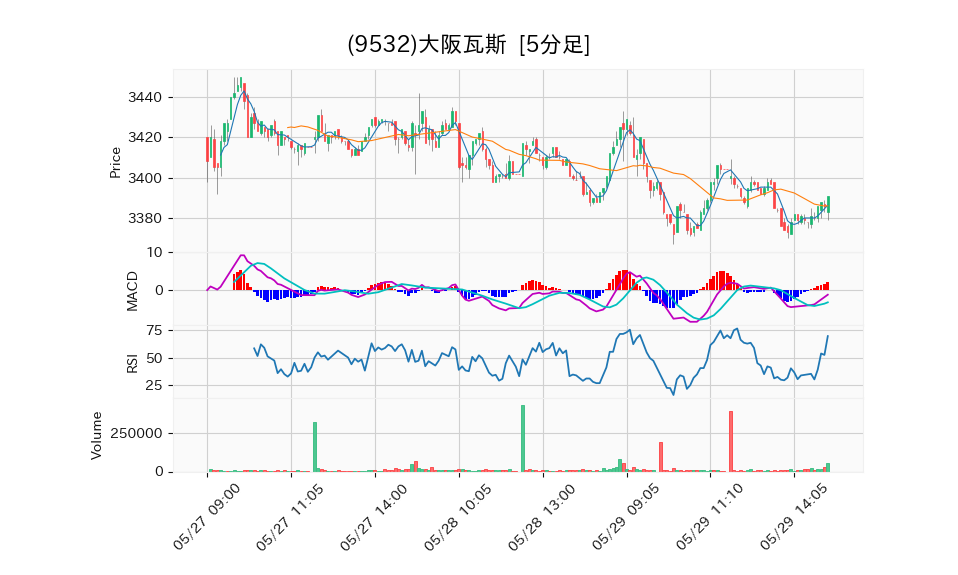 9532_5min_3days_chart