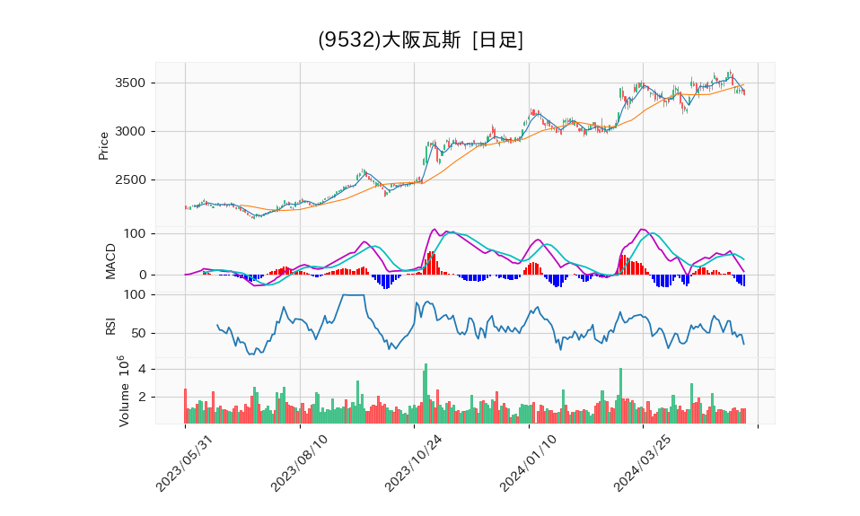 9532_day_1year_chart