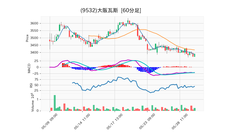 9532_hour_3week_chart
