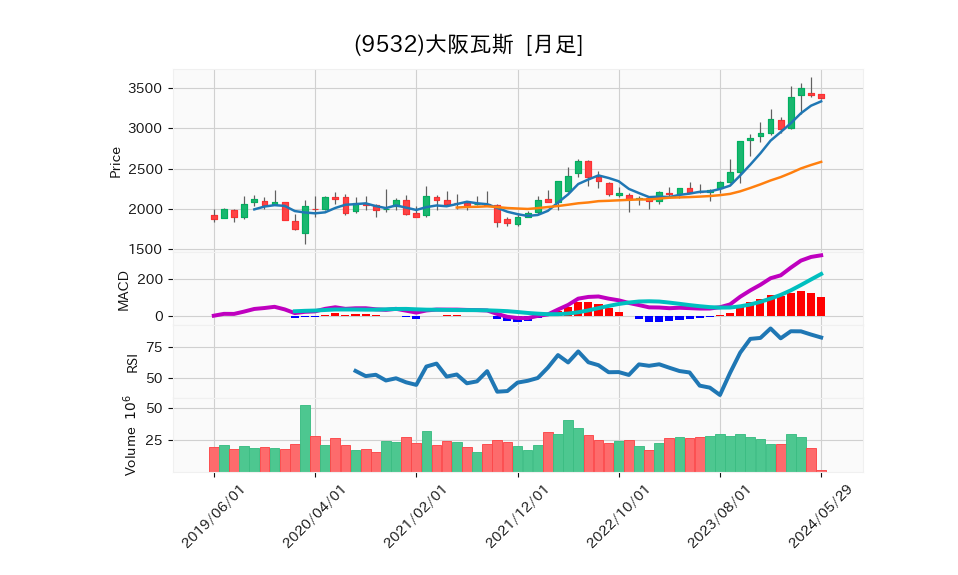 9532_month_5years_chart
