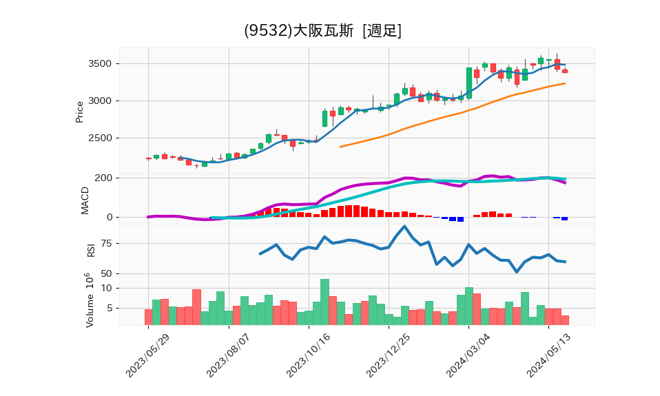 9532_week_1year_chart