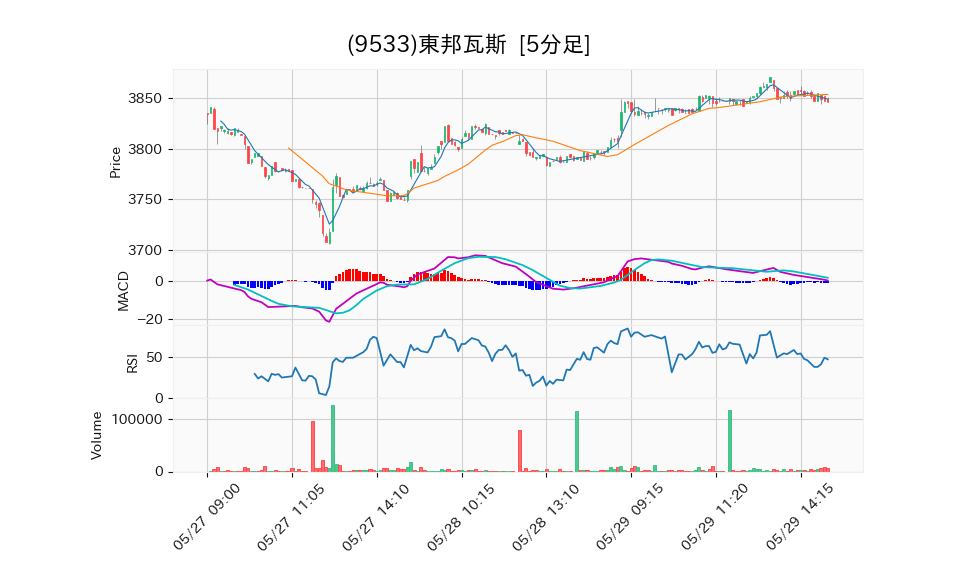 9533_5min_3days_chart