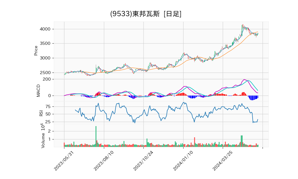 9533_day_1year_chart