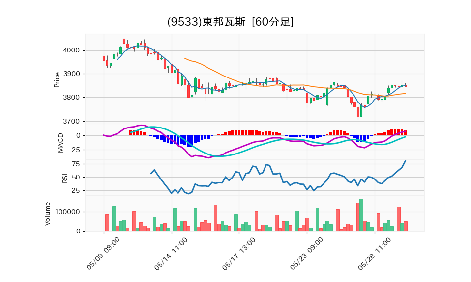 9533_hour_3week_chart