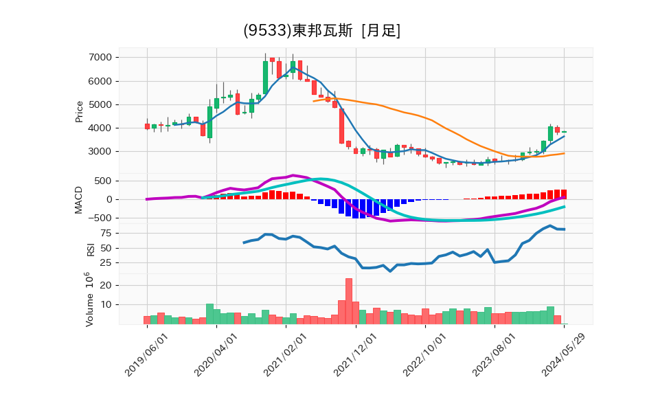 9533_month_5years_chart