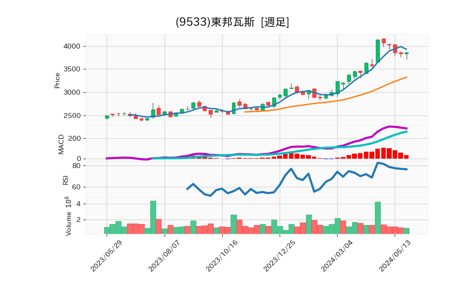 9533_week_1year_chart