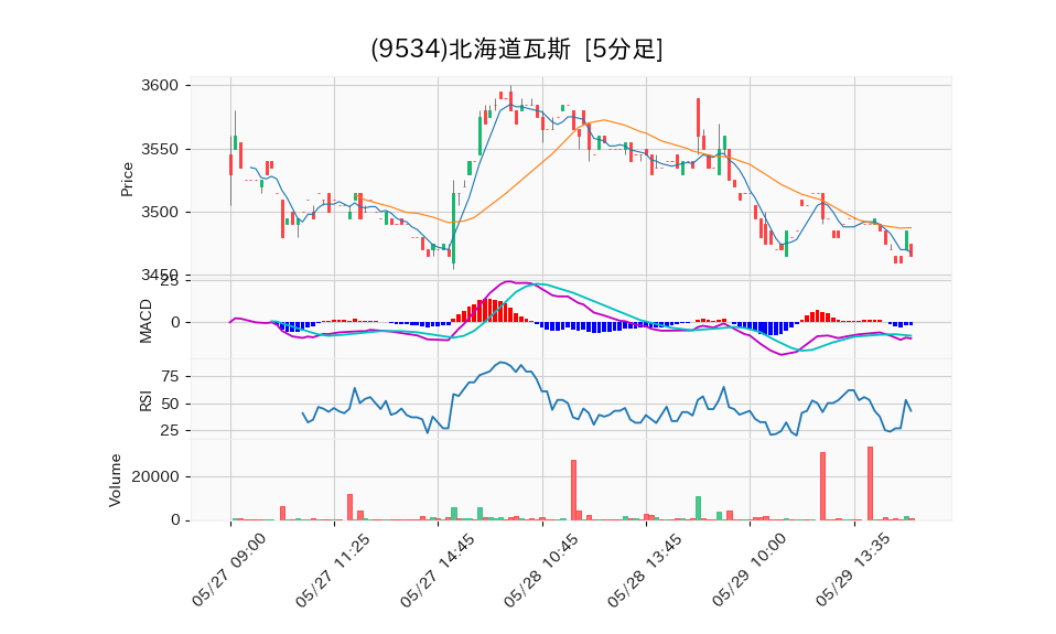 9534_5min_3days_chart