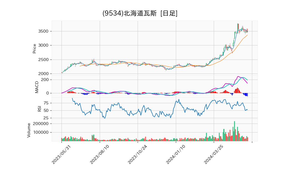 9534_day_1year_chart