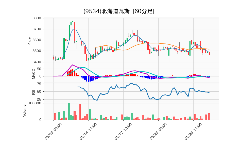 9534_hour_3week_chart
