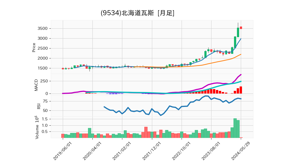 9534_month_5years_chart