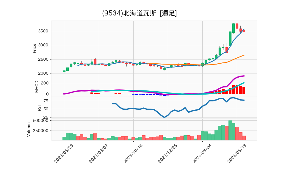 9534_week_1year_chart
