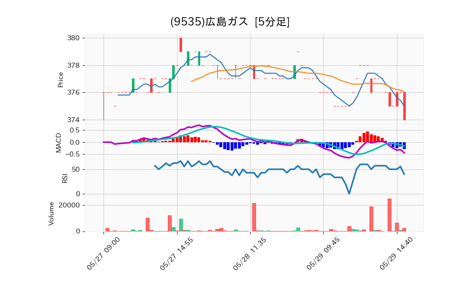 9535_5min_3days_chart