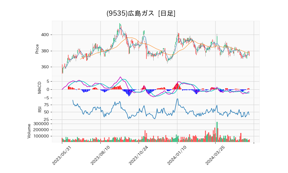 9535_day_1year_chart