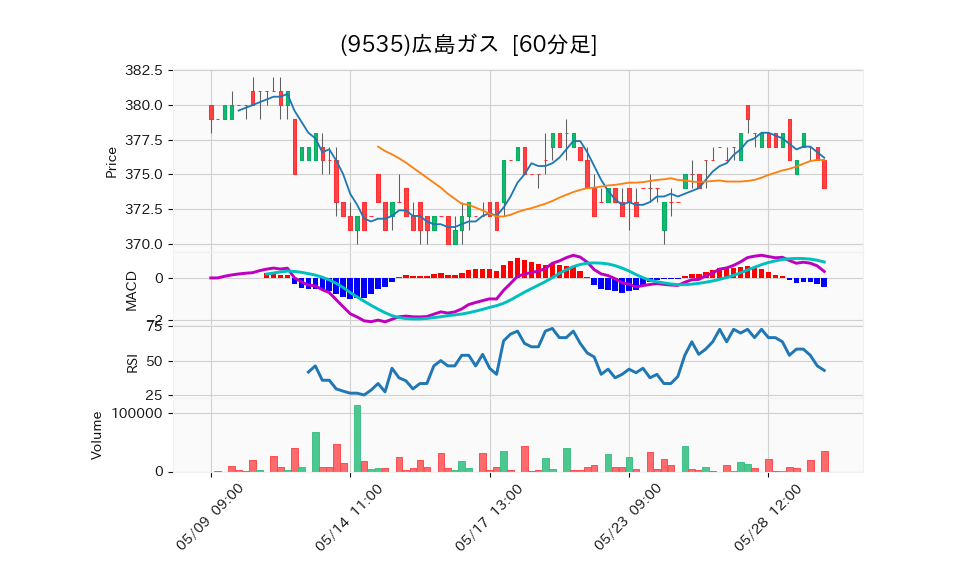 9535_hour_3week_chart
