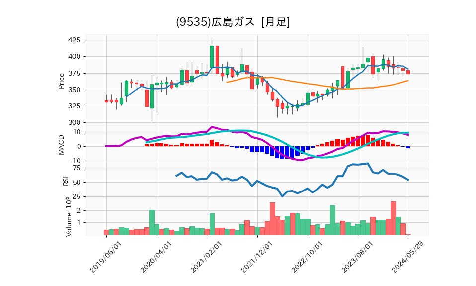 9535_month_5years_chart