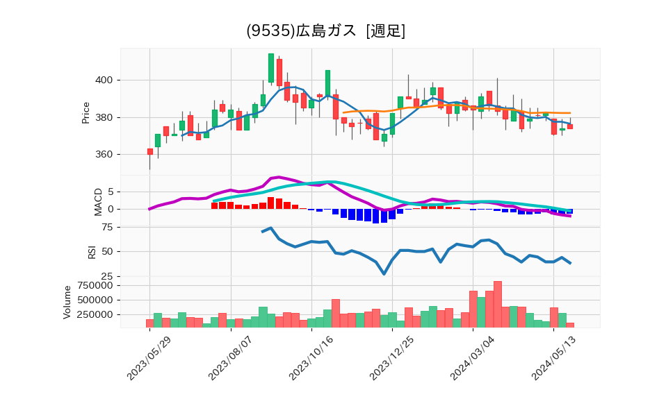 9535_week_1year_chart