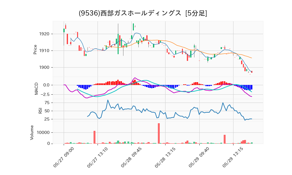 9536_5min_3days_chart