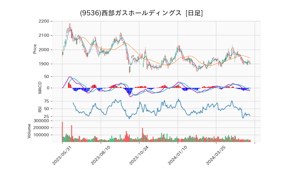 9536_day_1year_chart