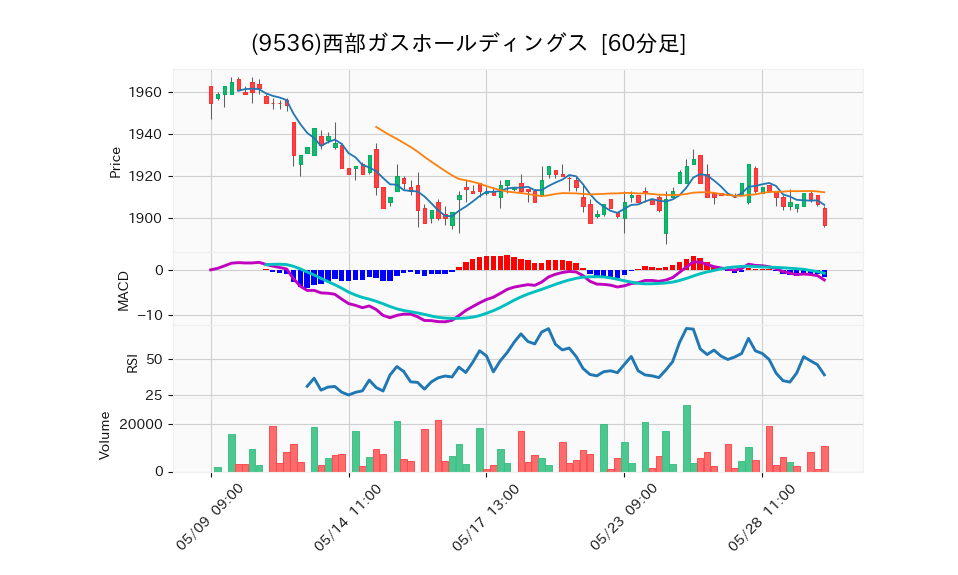 9536_hour_3week_chart