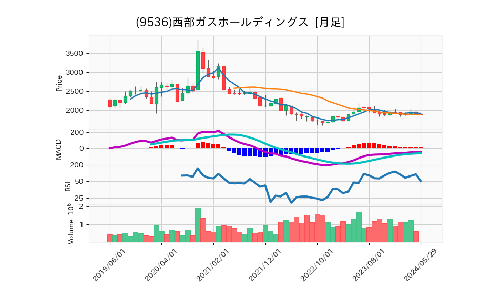 9536_month_5years_chart