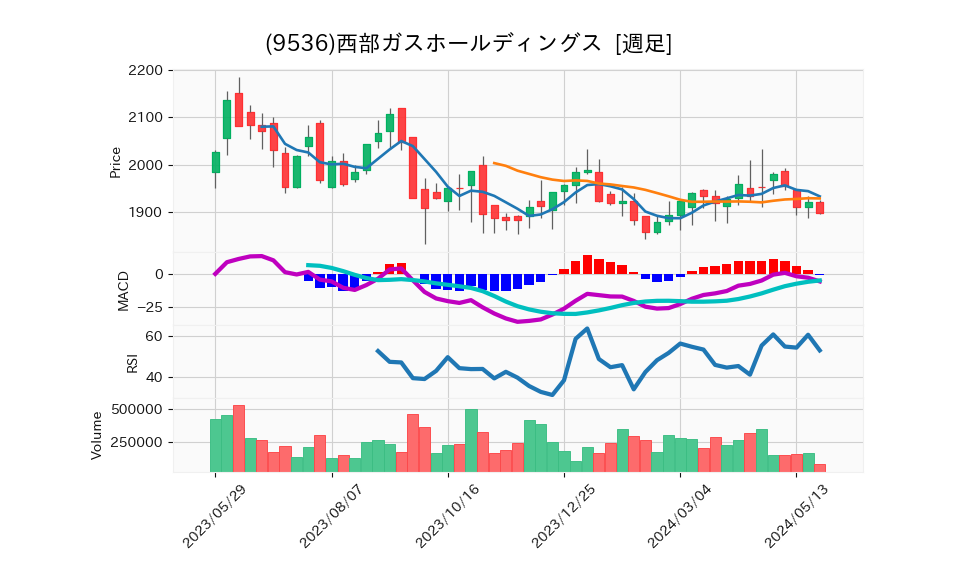 9536_week_1year_chart