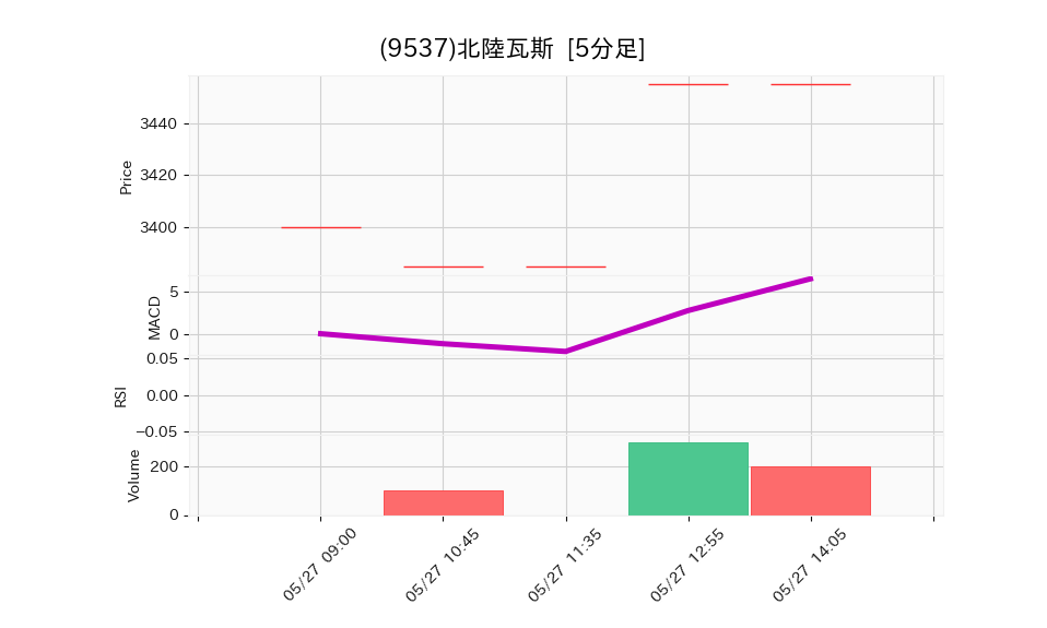 9537_5min_3days_chart