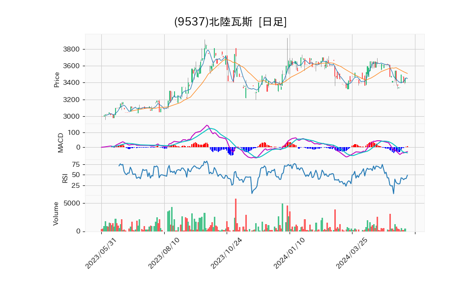 9537_day_1year_chart