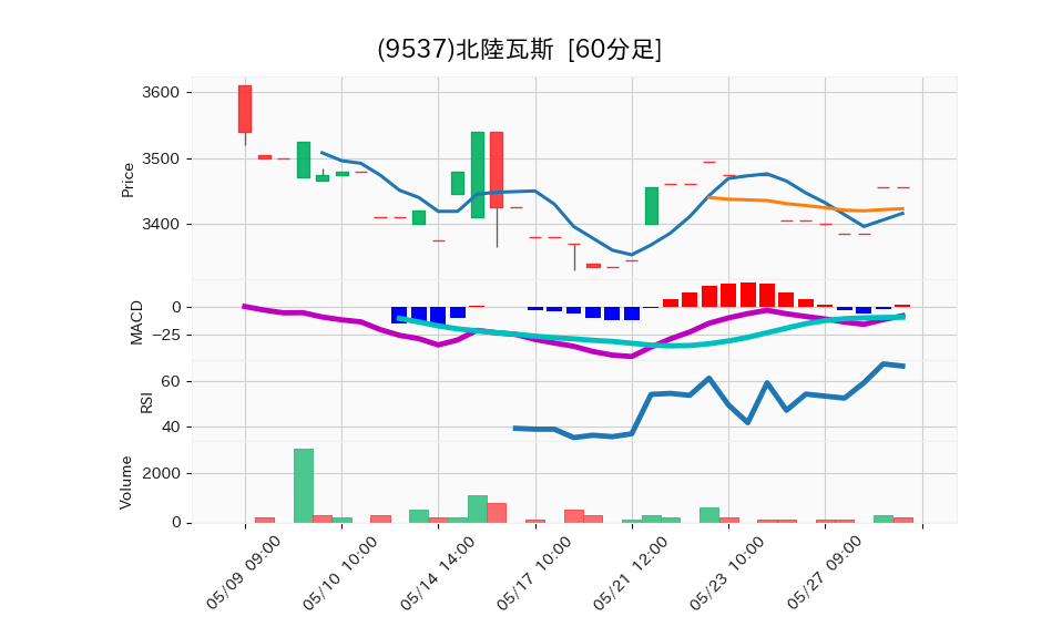 9537_hour_3week_chart