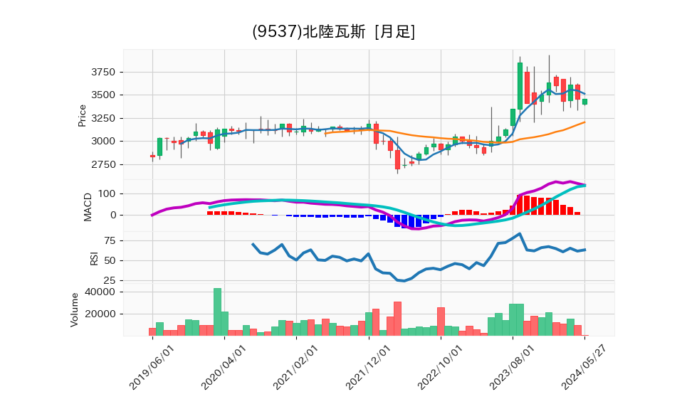 9537_month_5years_chart