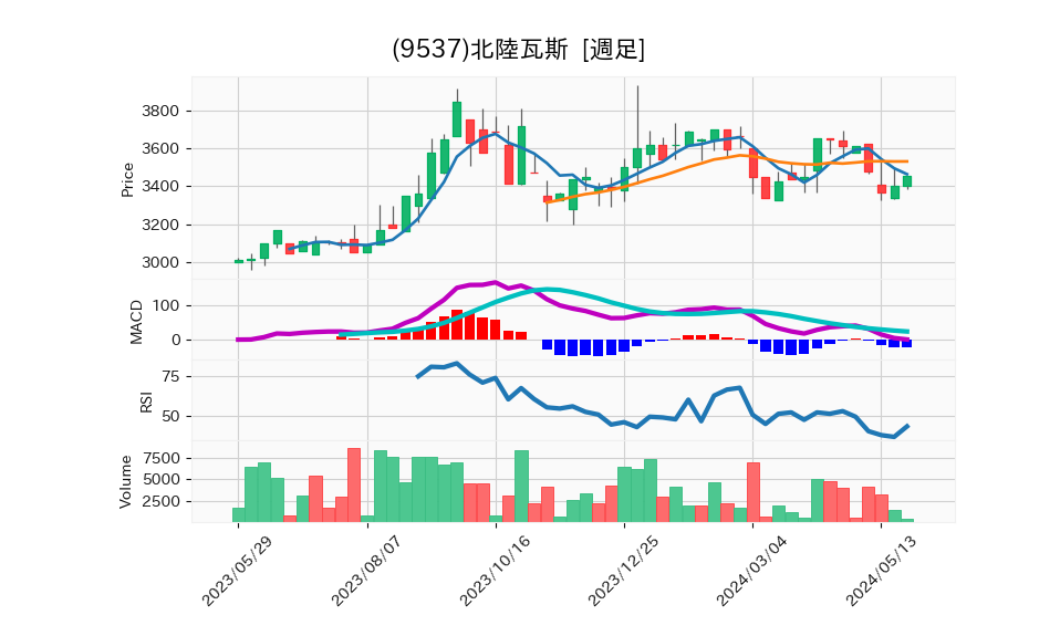 9537_week_1year_chart