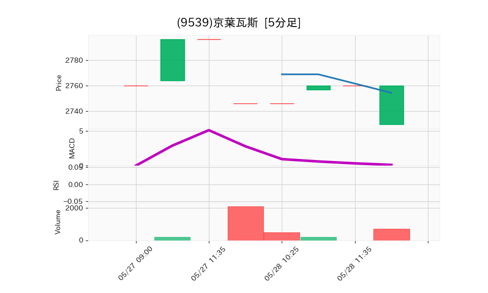 9539_5min_3days_chart