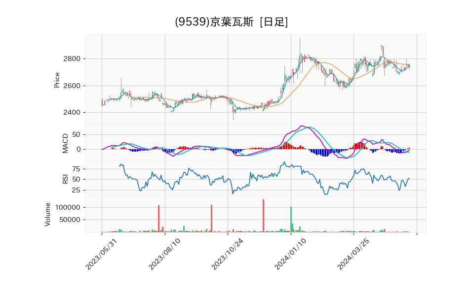 9539_day_1year_chart