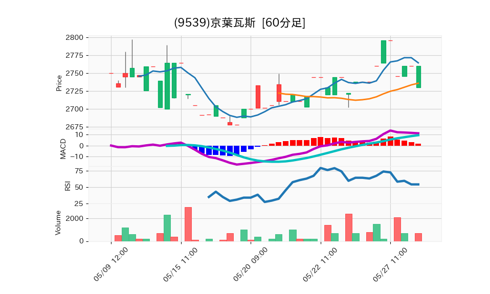 9539_hour_3week_chart