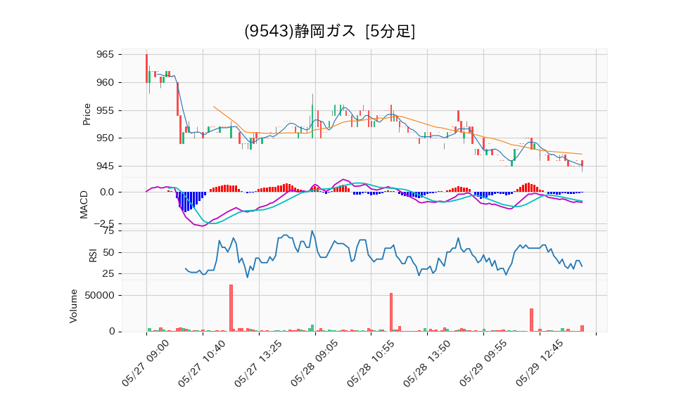 9543_5min_3days_chart