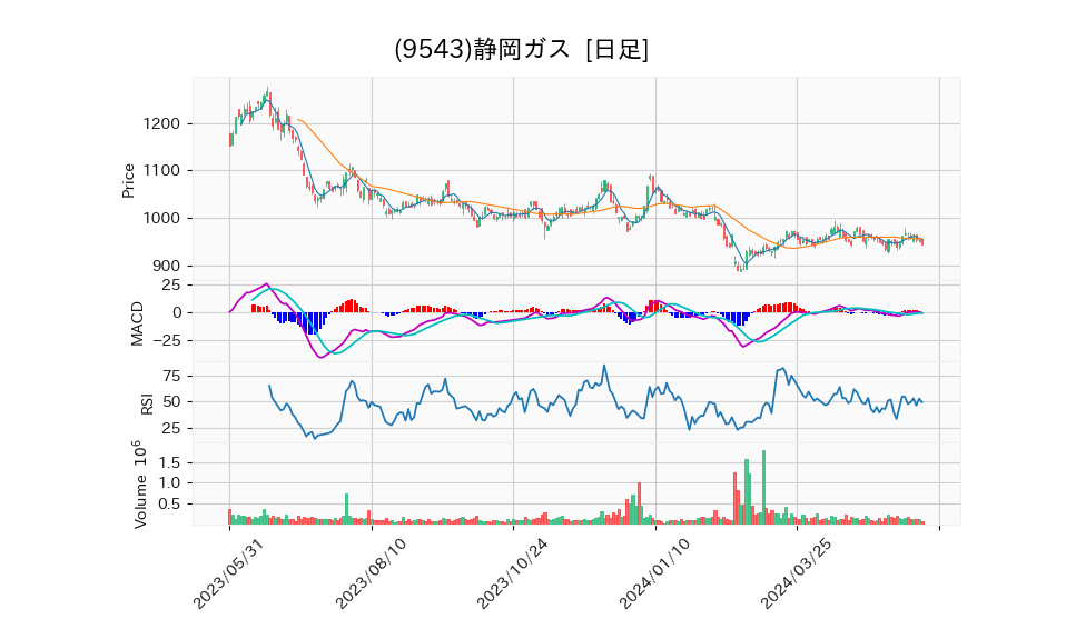 9543_day_1year_chart