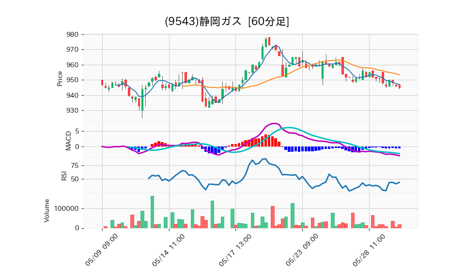 9543_hour_3week_chart