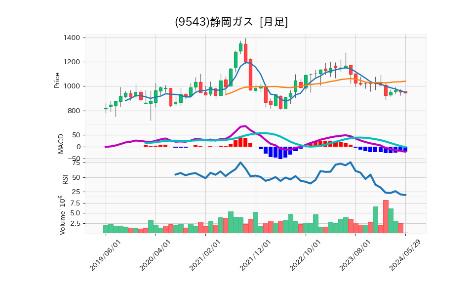 9543_month_5years_chart