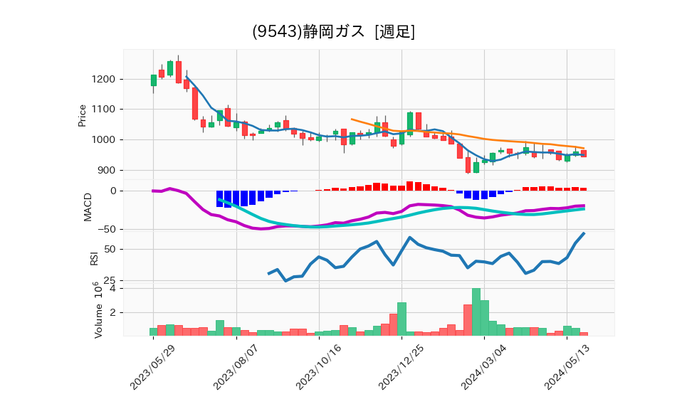 9543_week_1year_chart