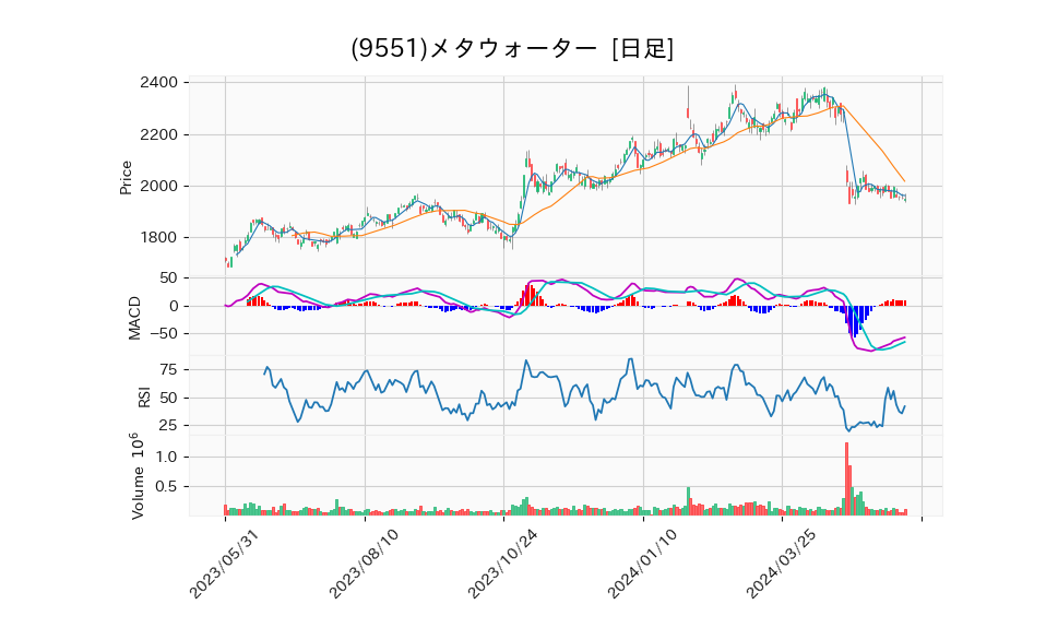 9551_day_1year_chart