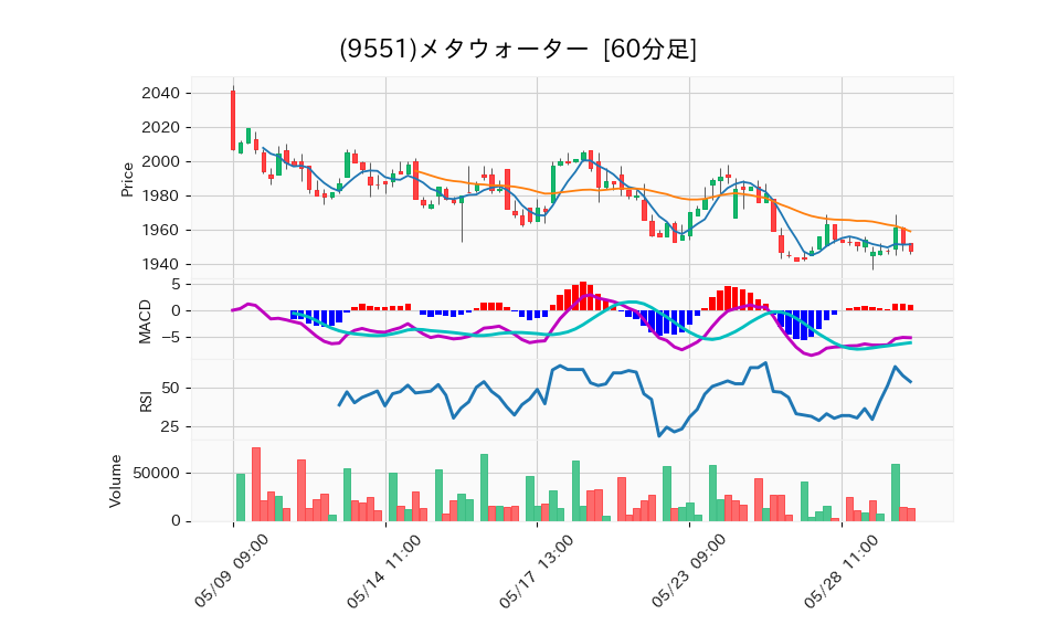 9551_hour_3week_chart