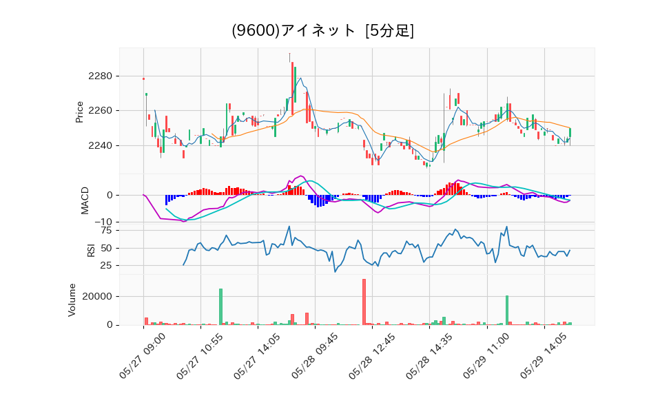 9600_5min_3days_chart