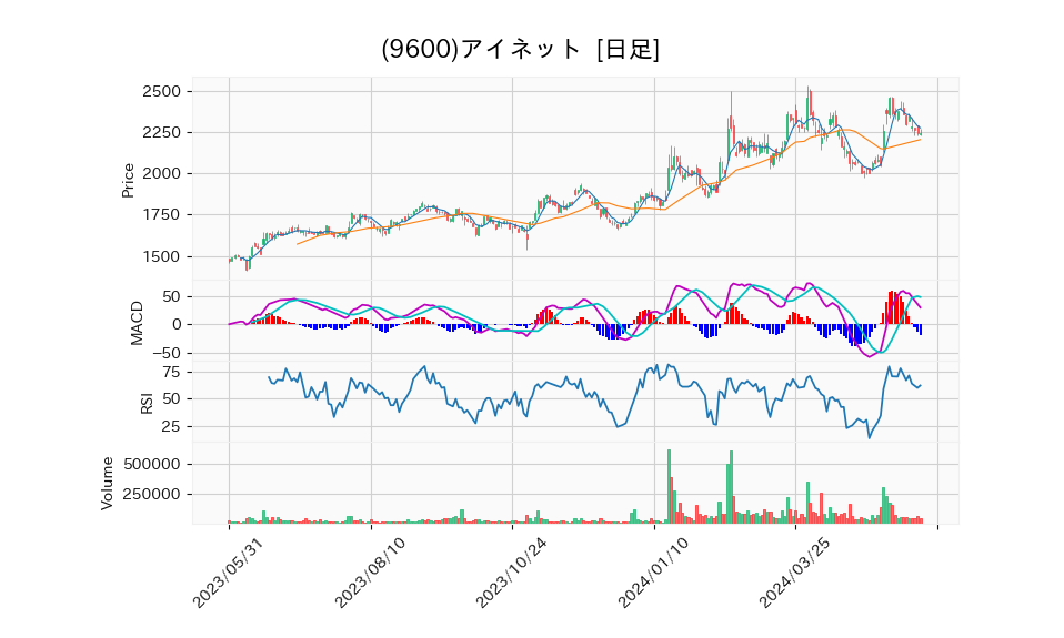 9600_day_1year_chart