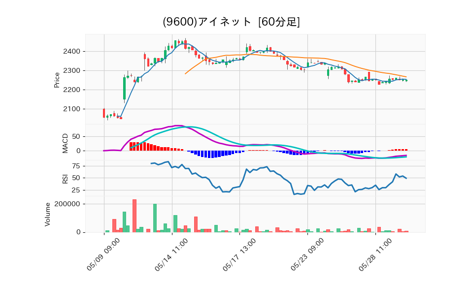 9600_hour_3week_chart