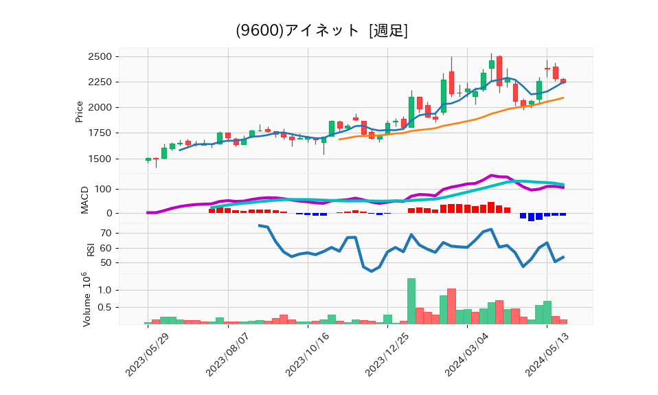 9600_week_1year_chart