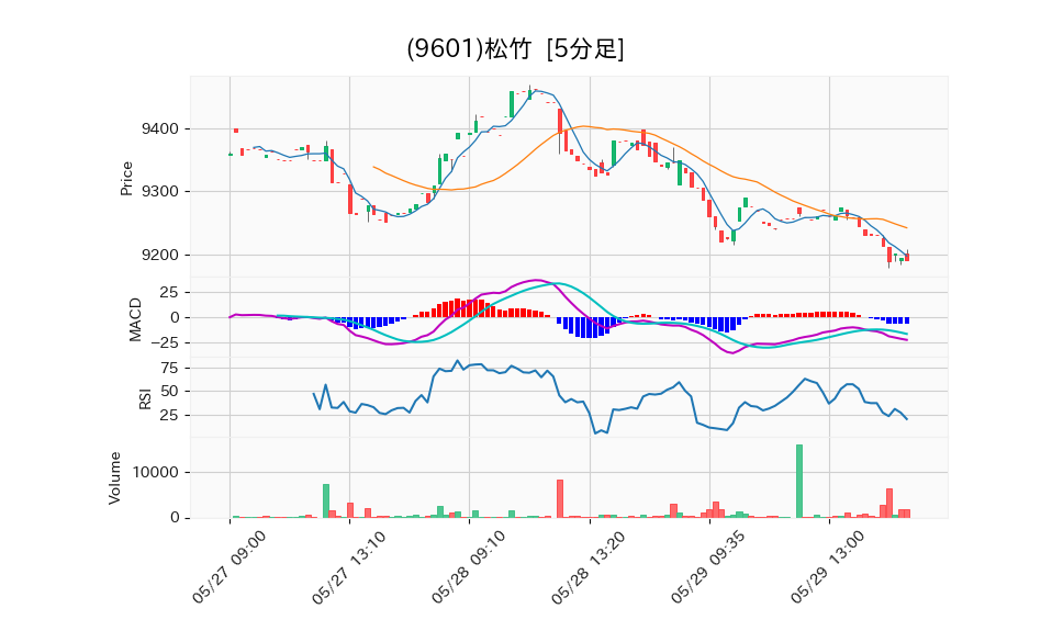 9601_5min_3days_chart