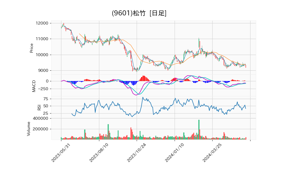 9601_day_1year_chart