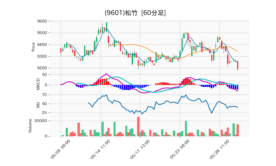 9601_hour_3week_chart