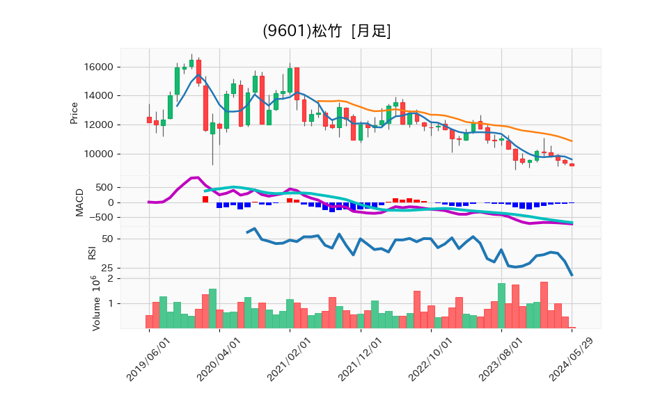 9601_month_5years_chart